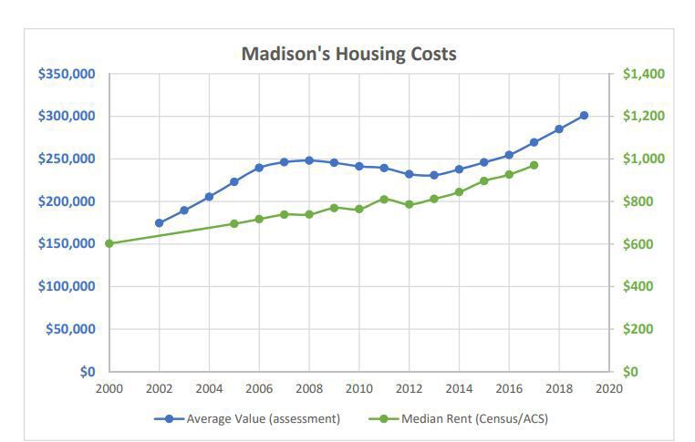 Madison's Housing Costs
